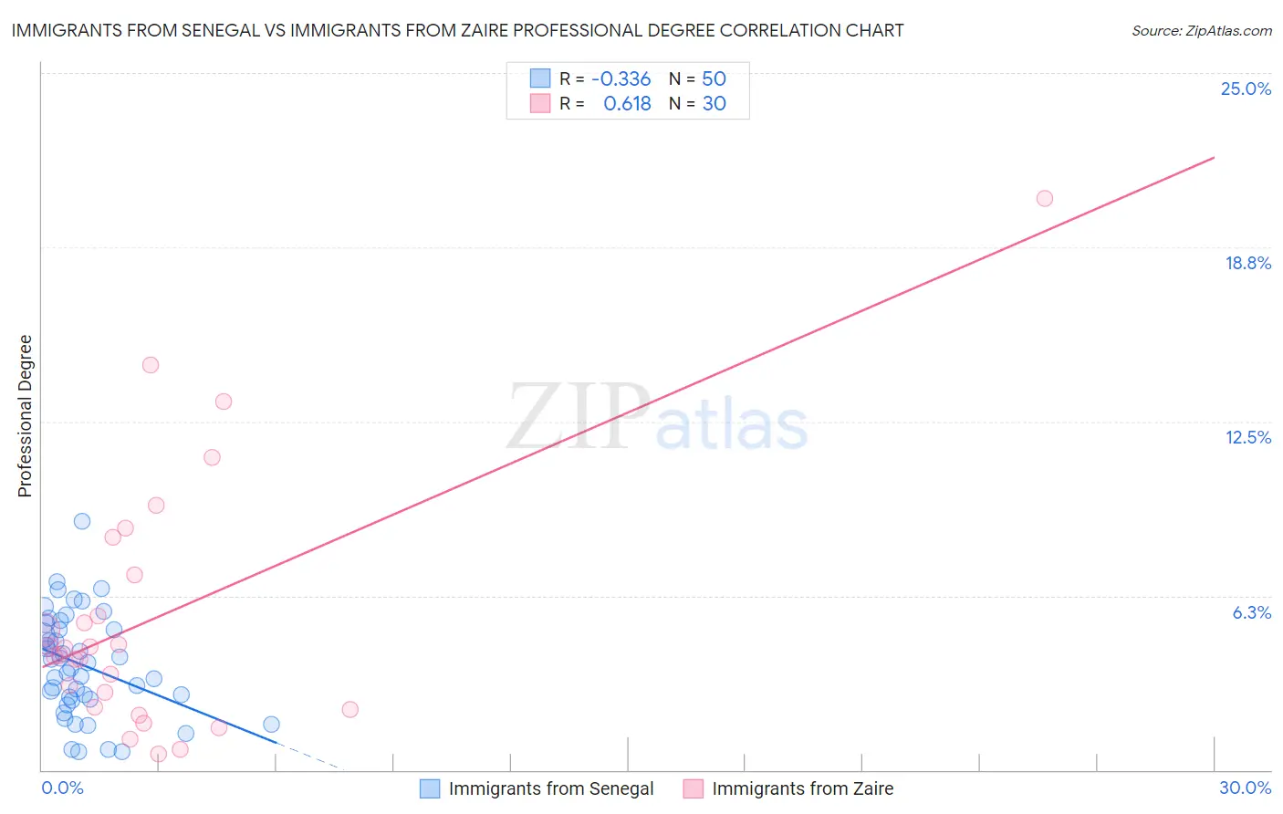 Immigrants from Senegal vs Immigrants from Zaire Professional Degree