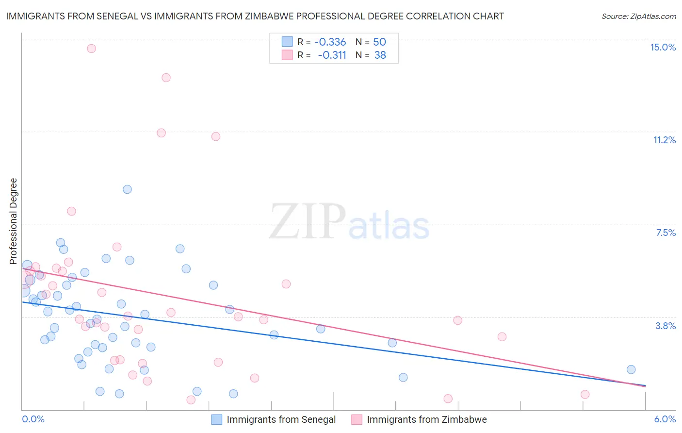 Immigrants from Senegal vs Immigrants from Zimbabwe Professional Degree