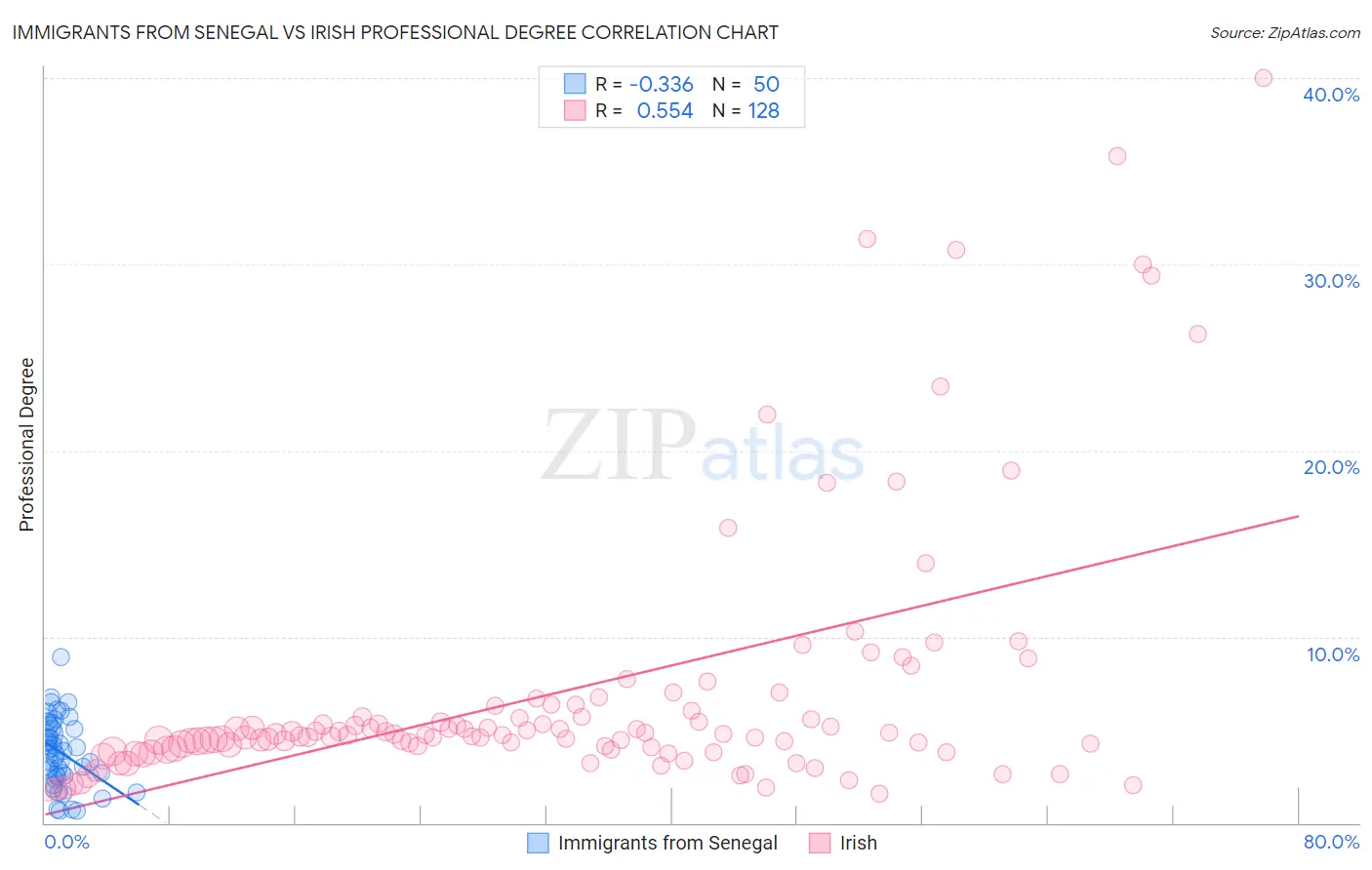 Immigrants from Senegal vs Irish Professional Degree