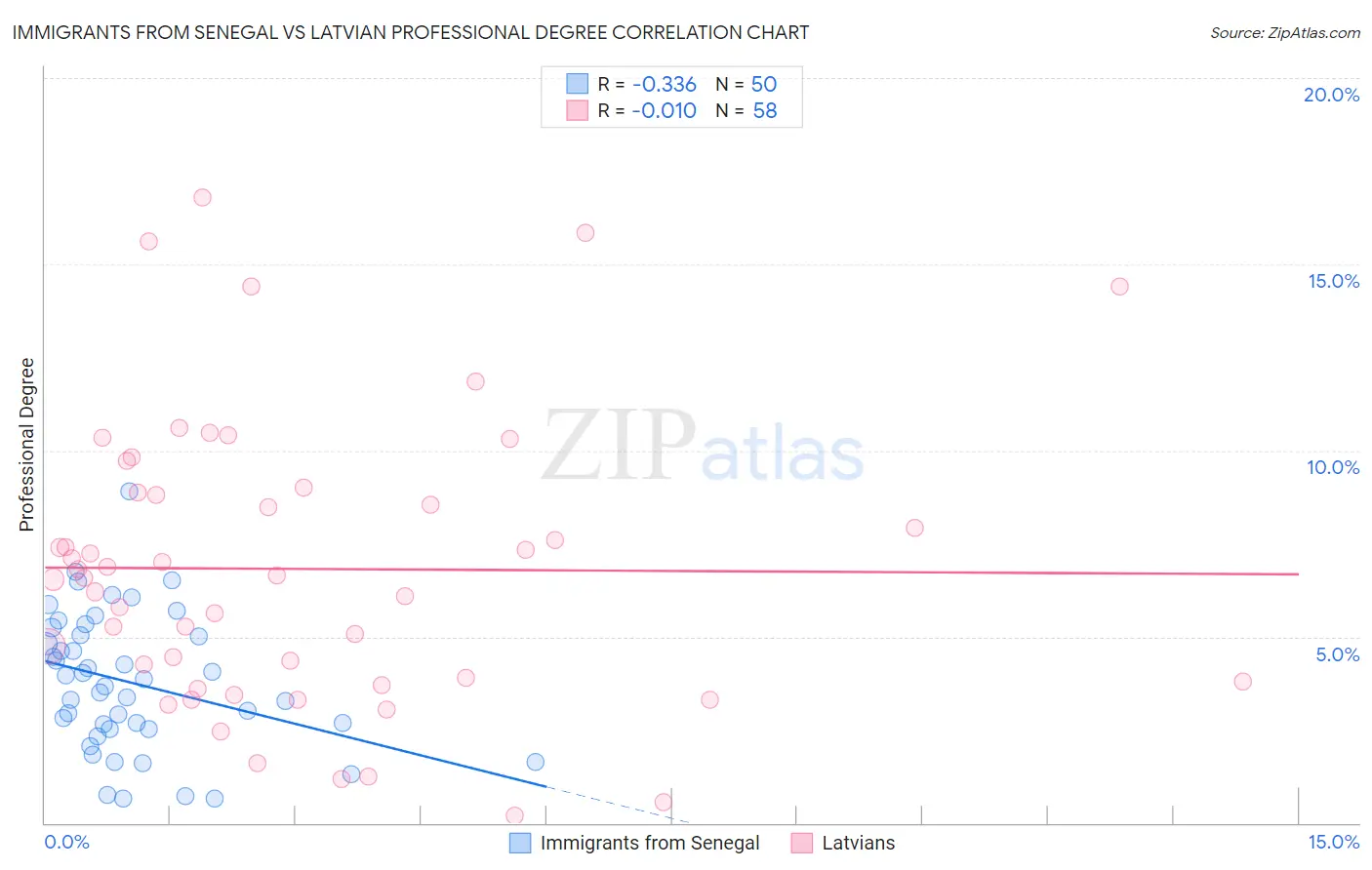 Immigrants from Senegal vs Latvian Professional Degree