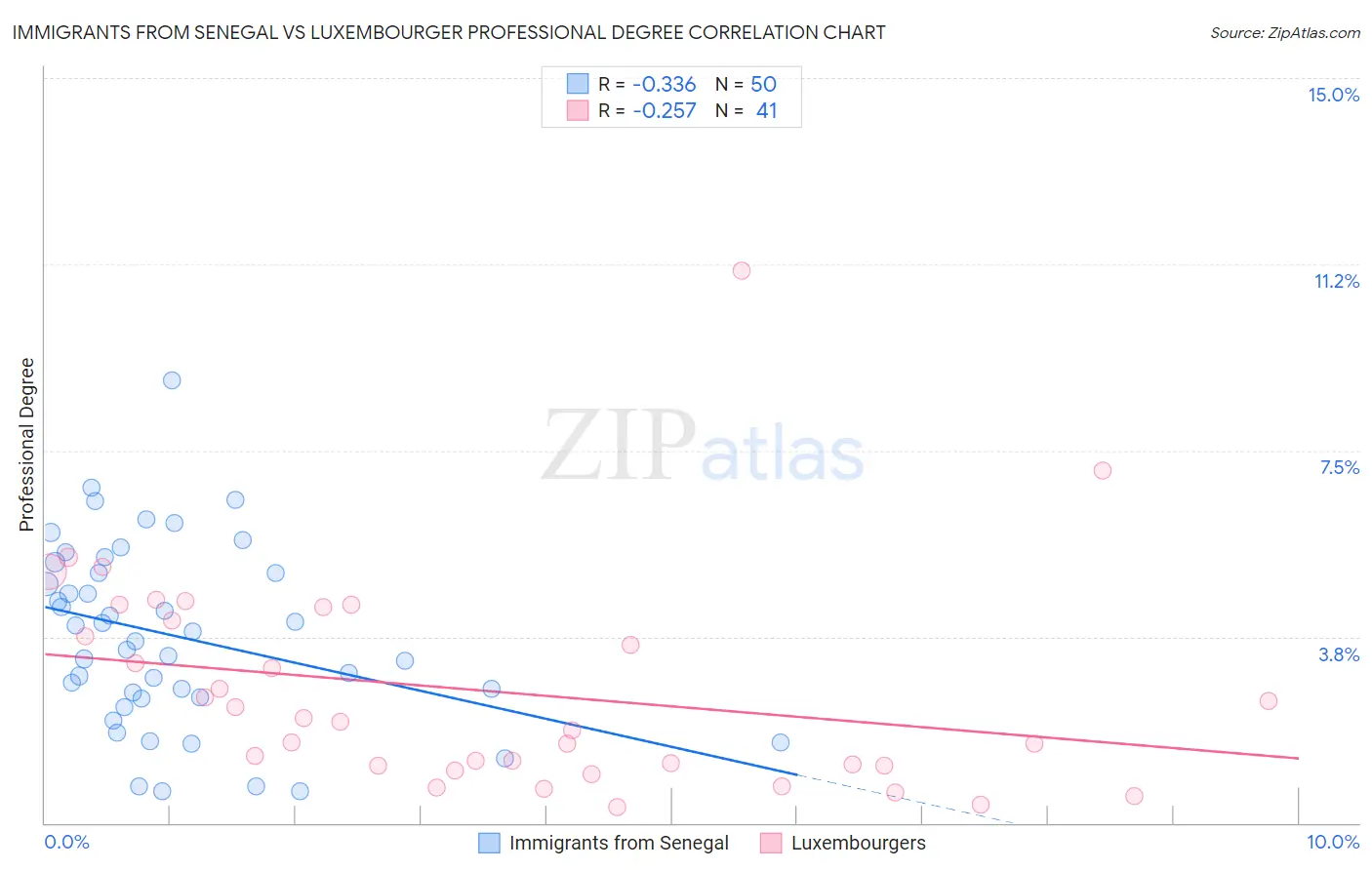 Immigrants from Senegal vs Luxembourger Professional Degree