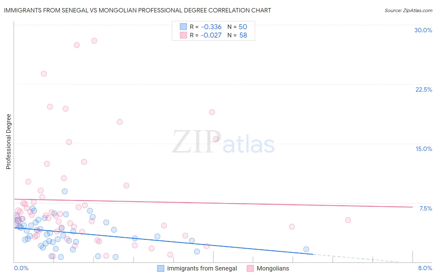 Immigrants from Senegal vs Mongolian Professional Degree