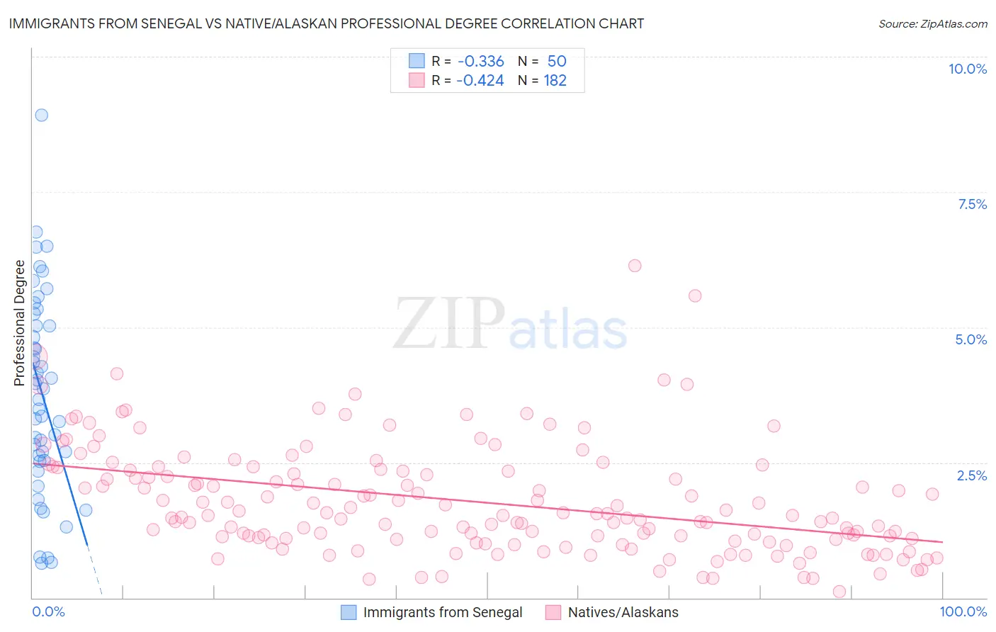 Immigrants from Senegal vs Native/Alaskan Professional Degree