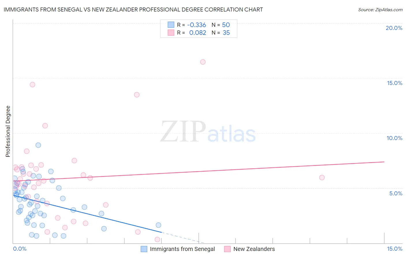 Immigrants from Senegal vs New Zealander Professional Degree
