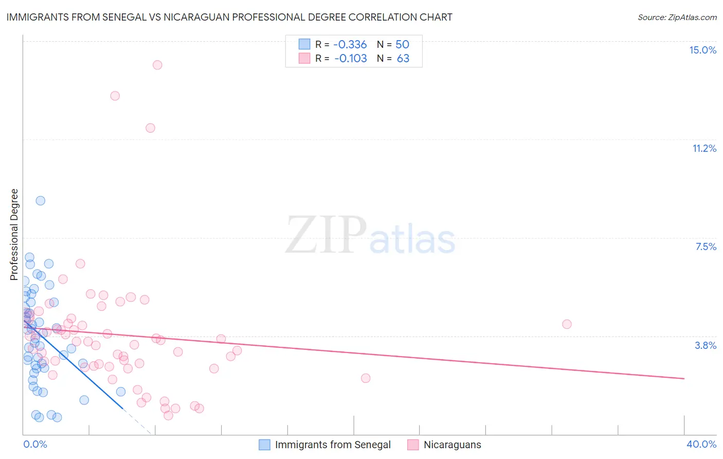 Immigrants from Senegal vs Nicaraguan Professional Degree