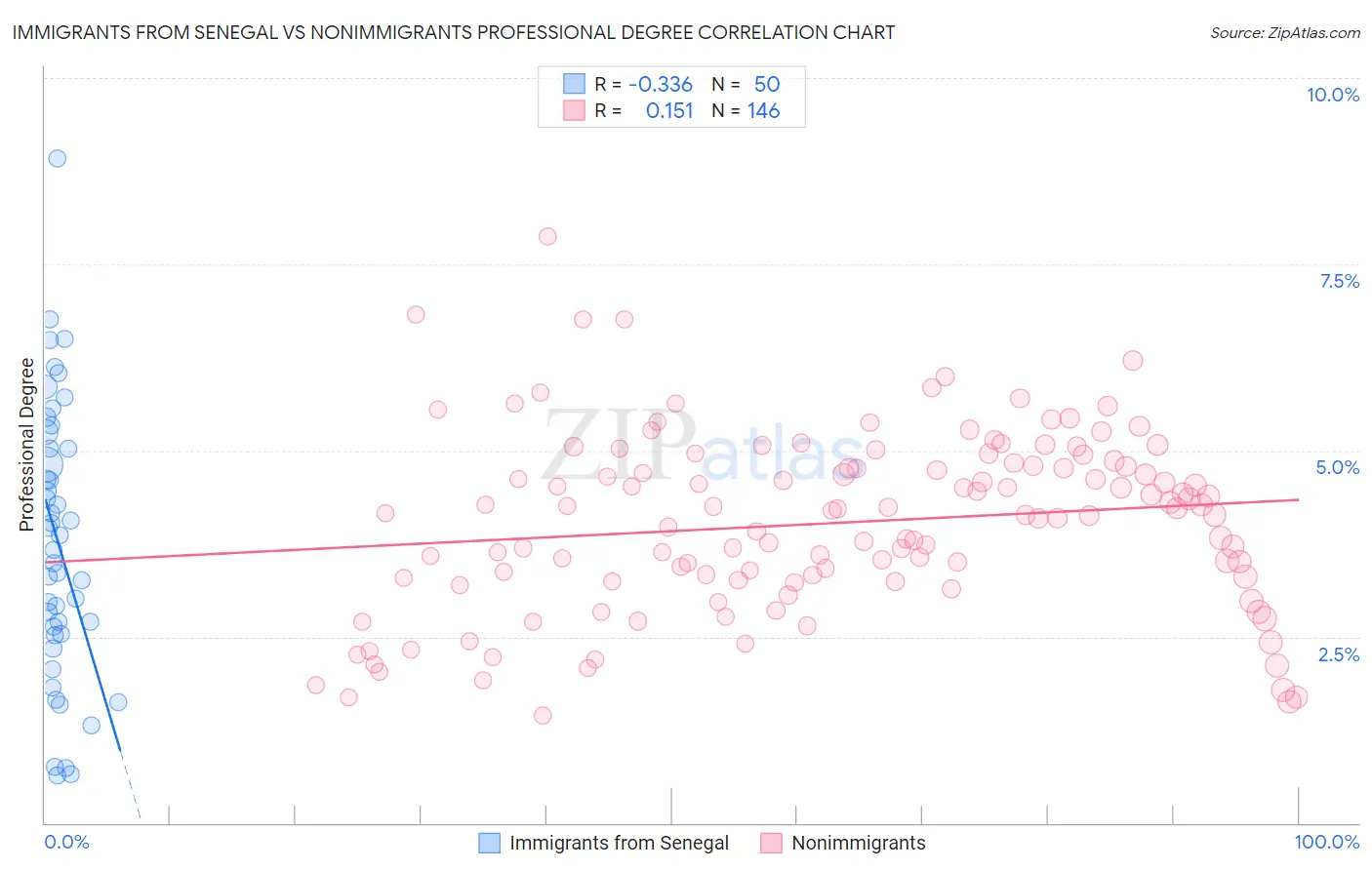 Immigrants from Senegal vs Nonimmigrants Professional Degree