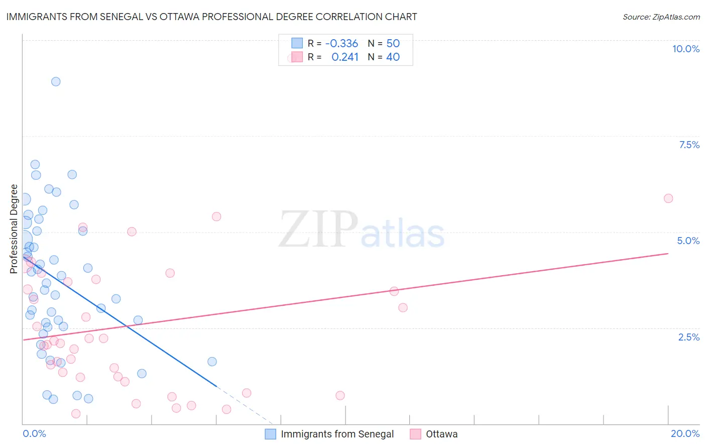 Immigrants from Senegal vs Ottawa Professional Degree