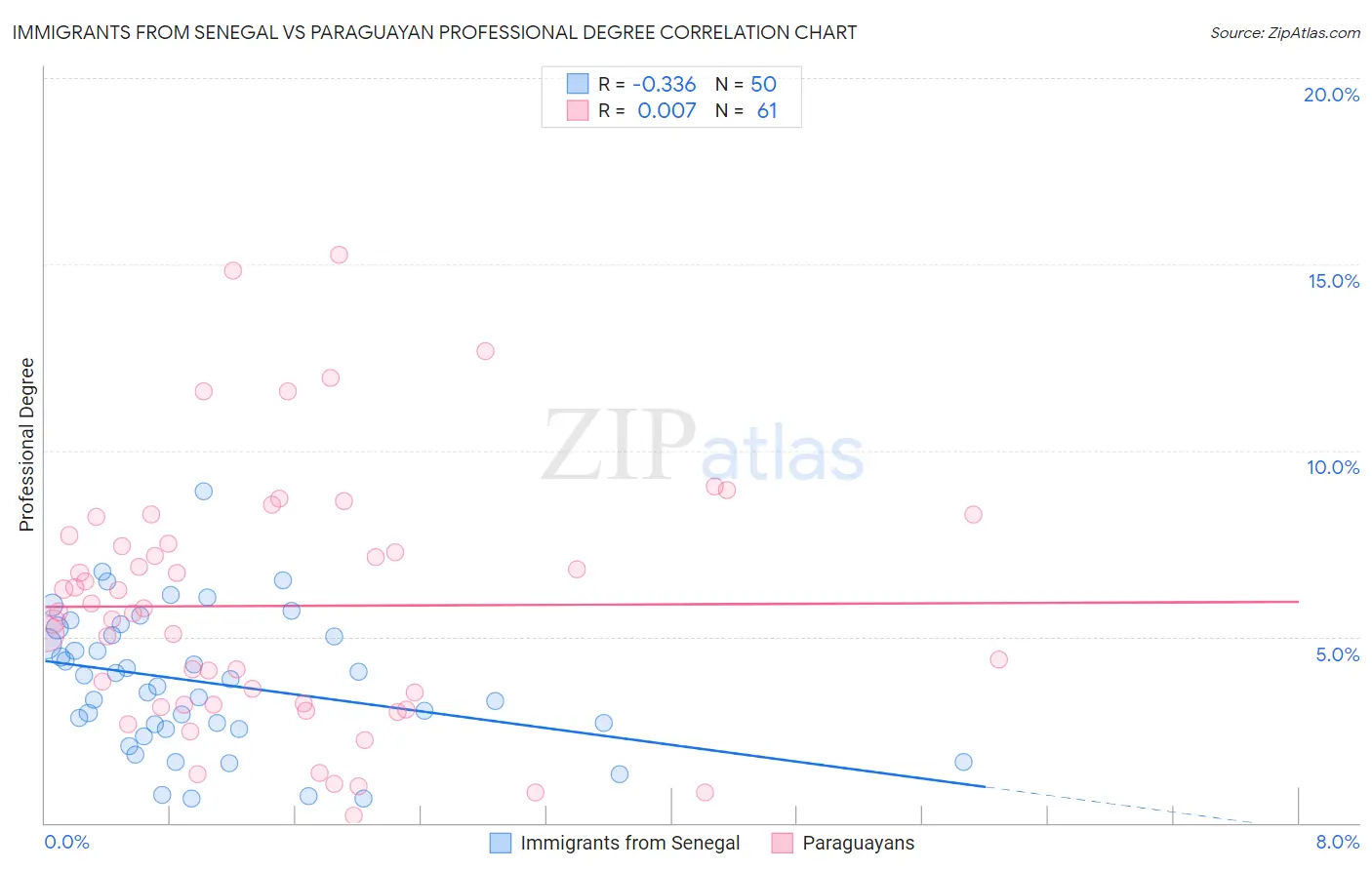 Immigrants from Senegal vs Paraguayan Professional Degree