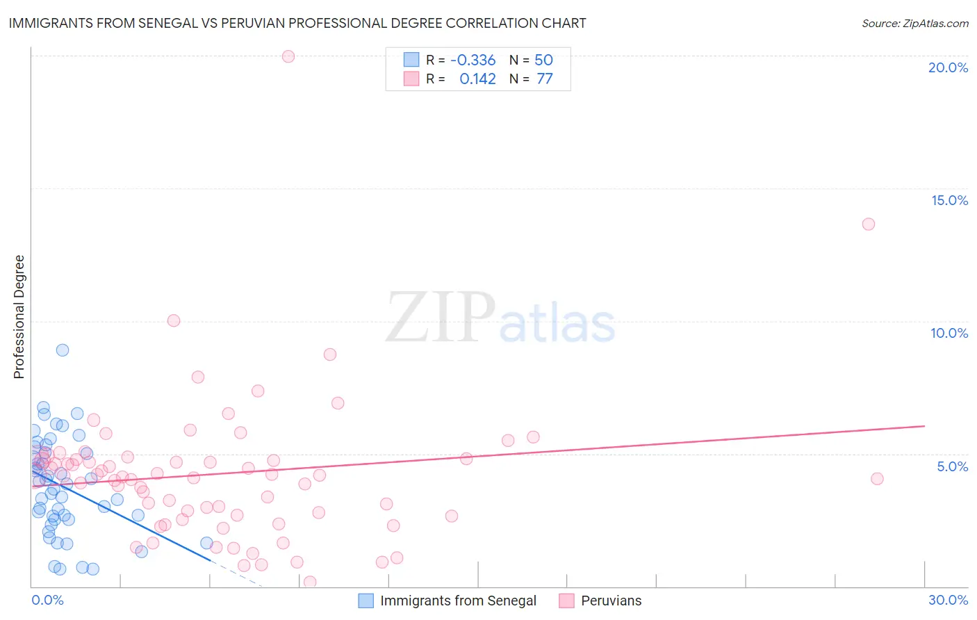 Immigrants from Senegal vs Peruvian Professional Degree