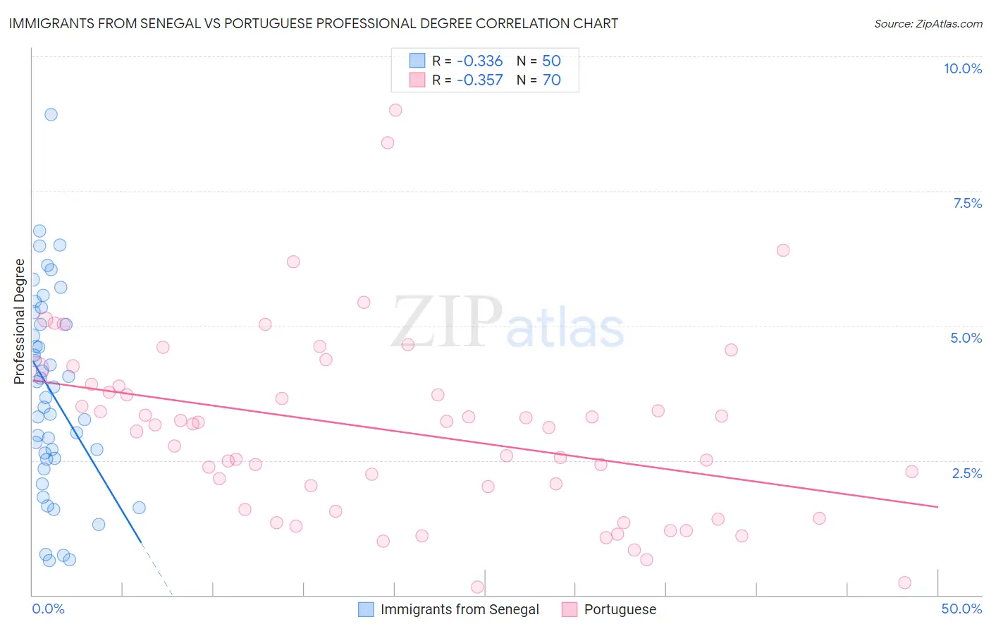 Immigrants from Senegal vs Portuguese Professional Degree