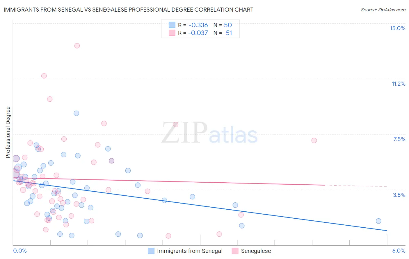 Immigrants from Senegal vs Senegalese Professional Degree