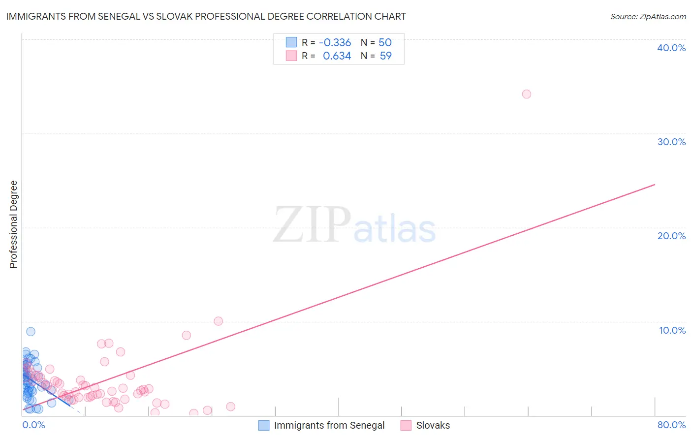 Immigrants from Senegal vs Slovak Professional Degree