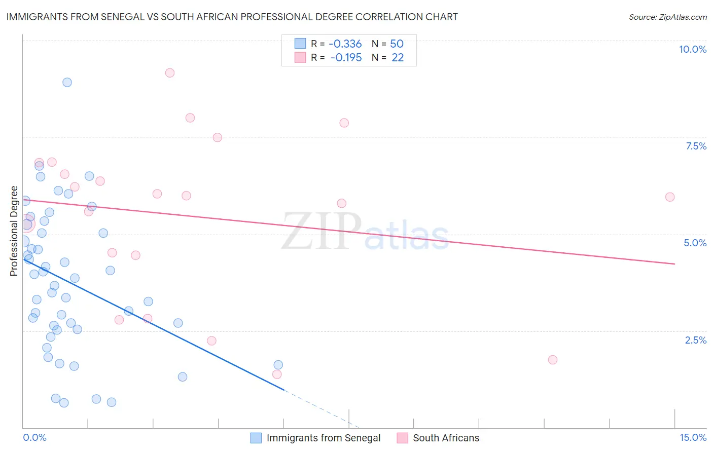 Immigrants from Senegal vs South African Professional Degree