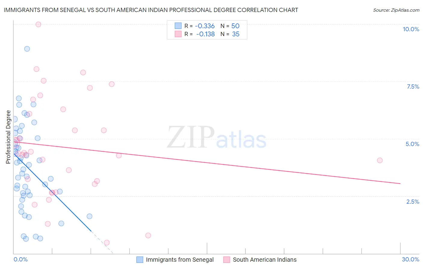 Immigrants from Senegal vs South American Indian Professional Degree