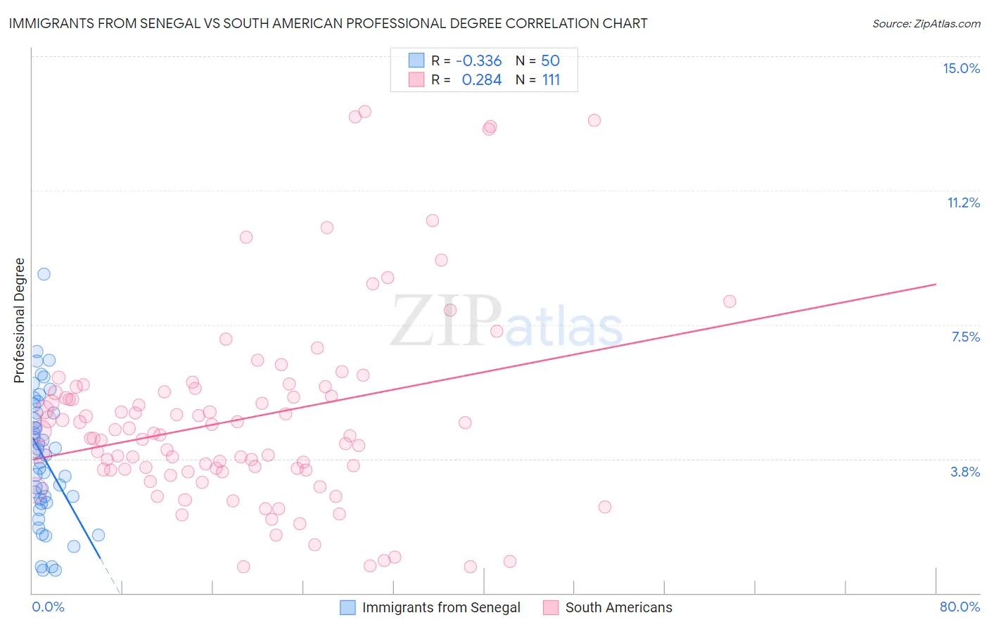 Immigrants from Senegal vs South American Professional Degree