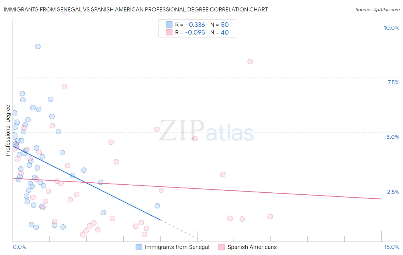 Immigrants from Senegal vs Spanish American Professional Degree