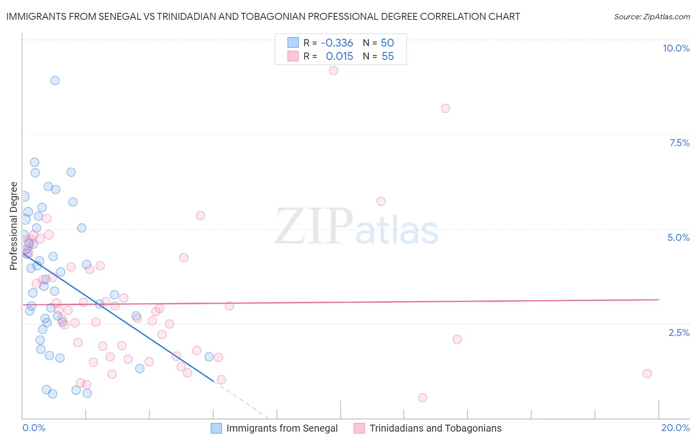 Immigrants from Senegal vs Trinidadian and Tobagonian Professional Degree