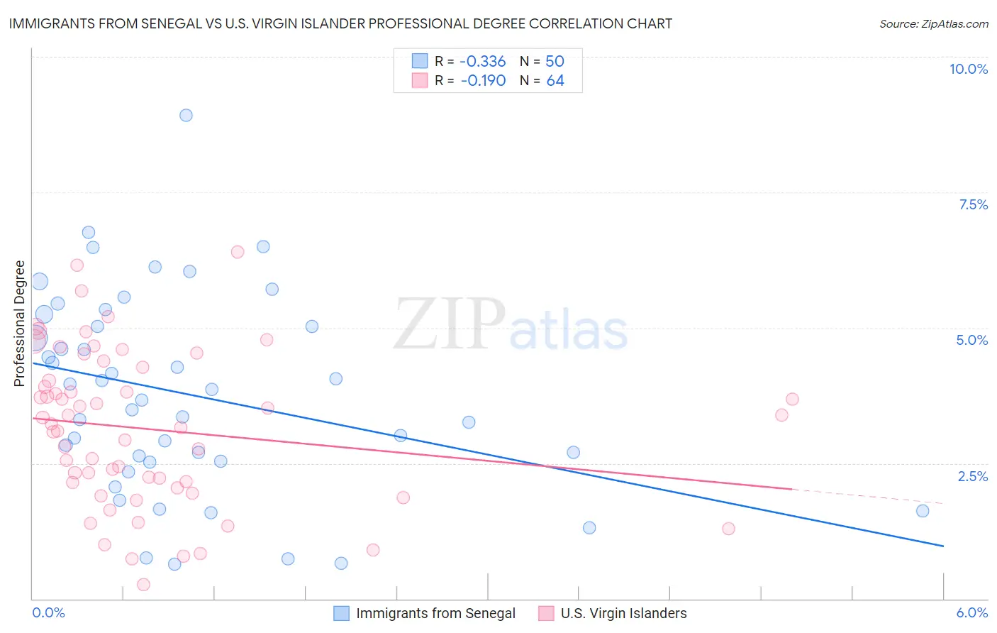 Immigrants from Senegal vs U.S. Virgin Islander Professional Degree