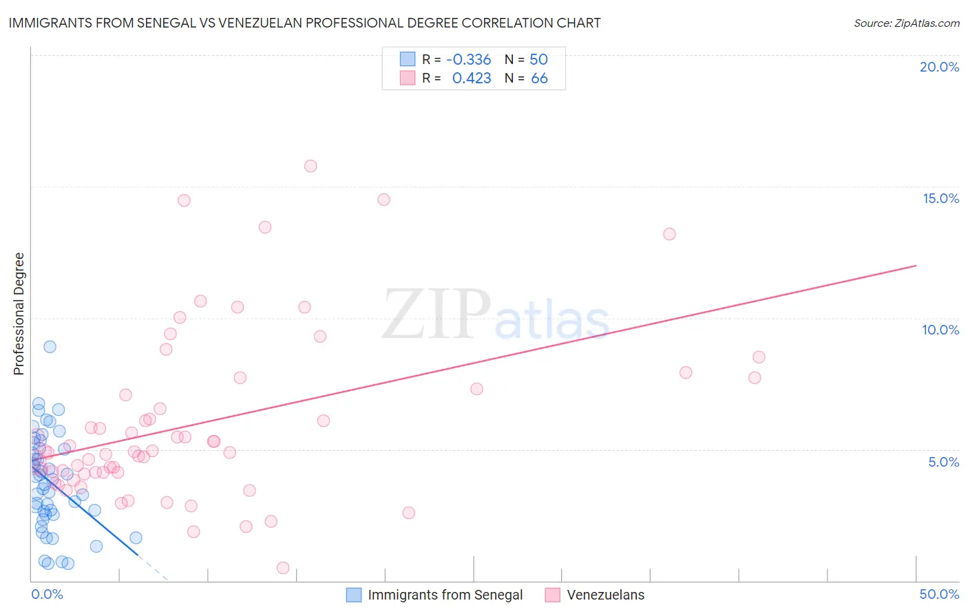 Immigrants from Senegal vs Venezuelan Professional Degree
