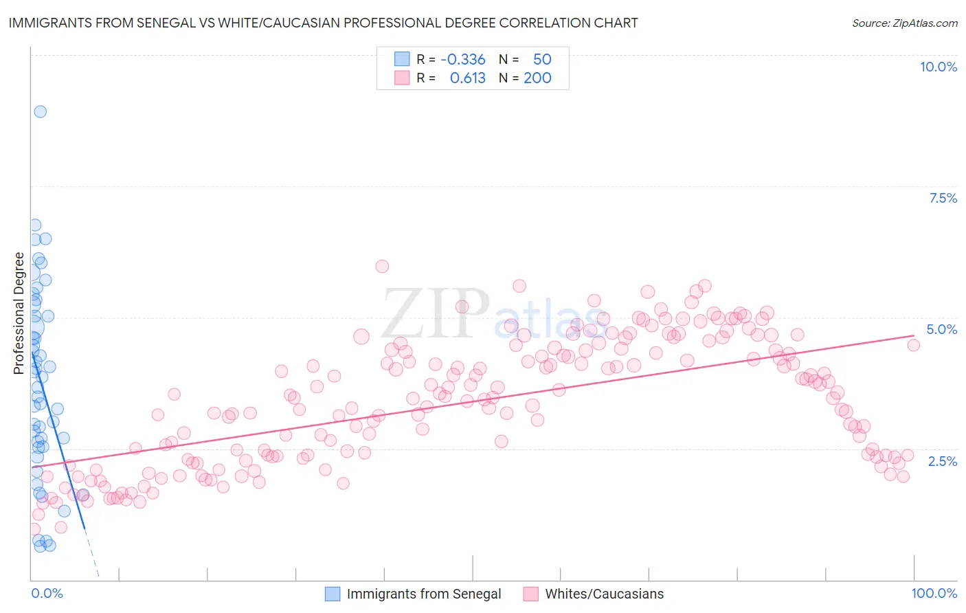 Immigrants from Senegal vs White/Caucasian Professional Degree