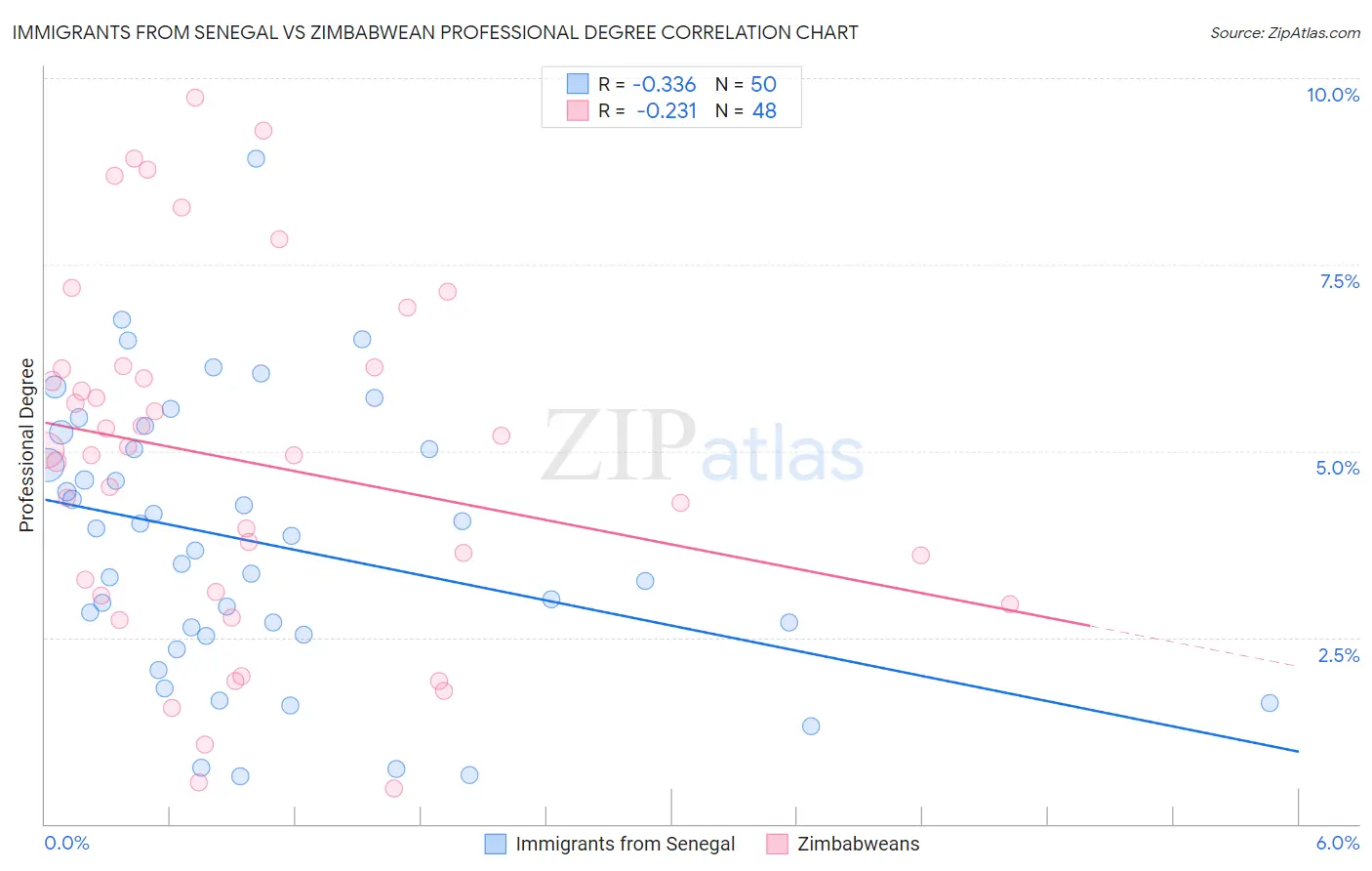 Immigrants from Senegal vs Zimbabwean Professional Degree