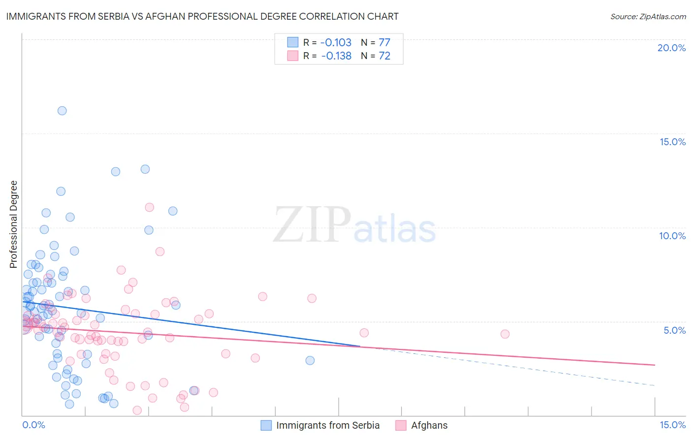 Immigrants from Serbia vs Afghan Professional Degree