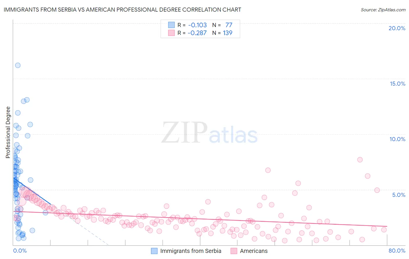 Immigrants from Serbia vs American Professional Degree
