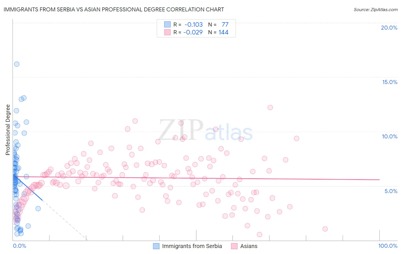 Immigrants from Serbia vs Asian Professional Degree