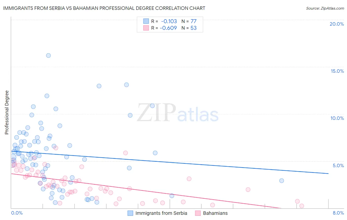 Immigrants from Serbia vs Bahamian Professional Degree