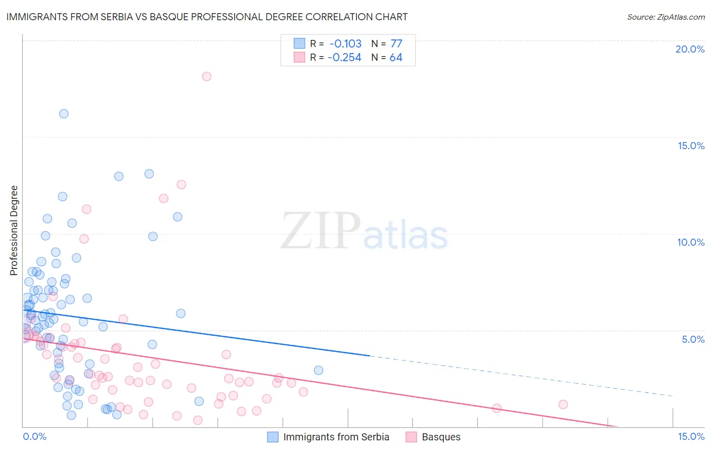 Immigrants from Serbia vs Basque Professional Degree