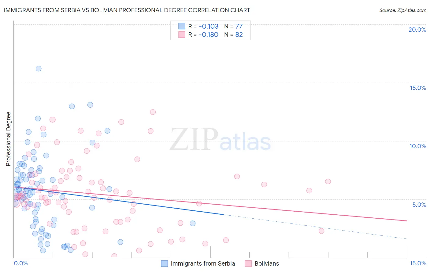 Immigrants from Serbia vs Bolivian Professional Degree