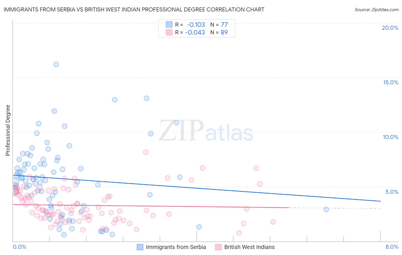 Immigrants from Serbia vs British West Indian Professional Degree
