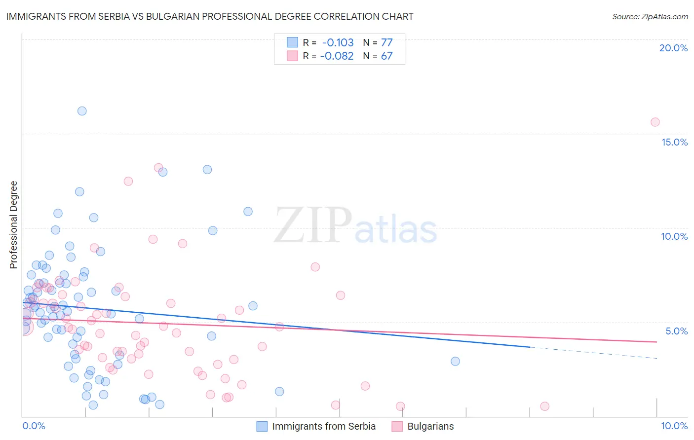 Immigrants from Serbia vs Bulgarian Professional Degree