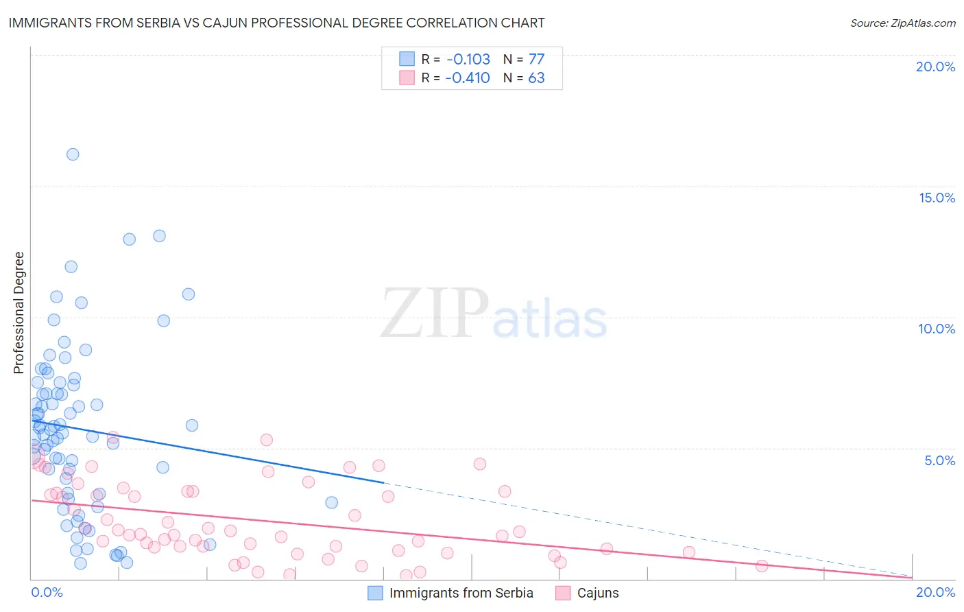 Immigrants from Serbia vs Cajun Professional Degree