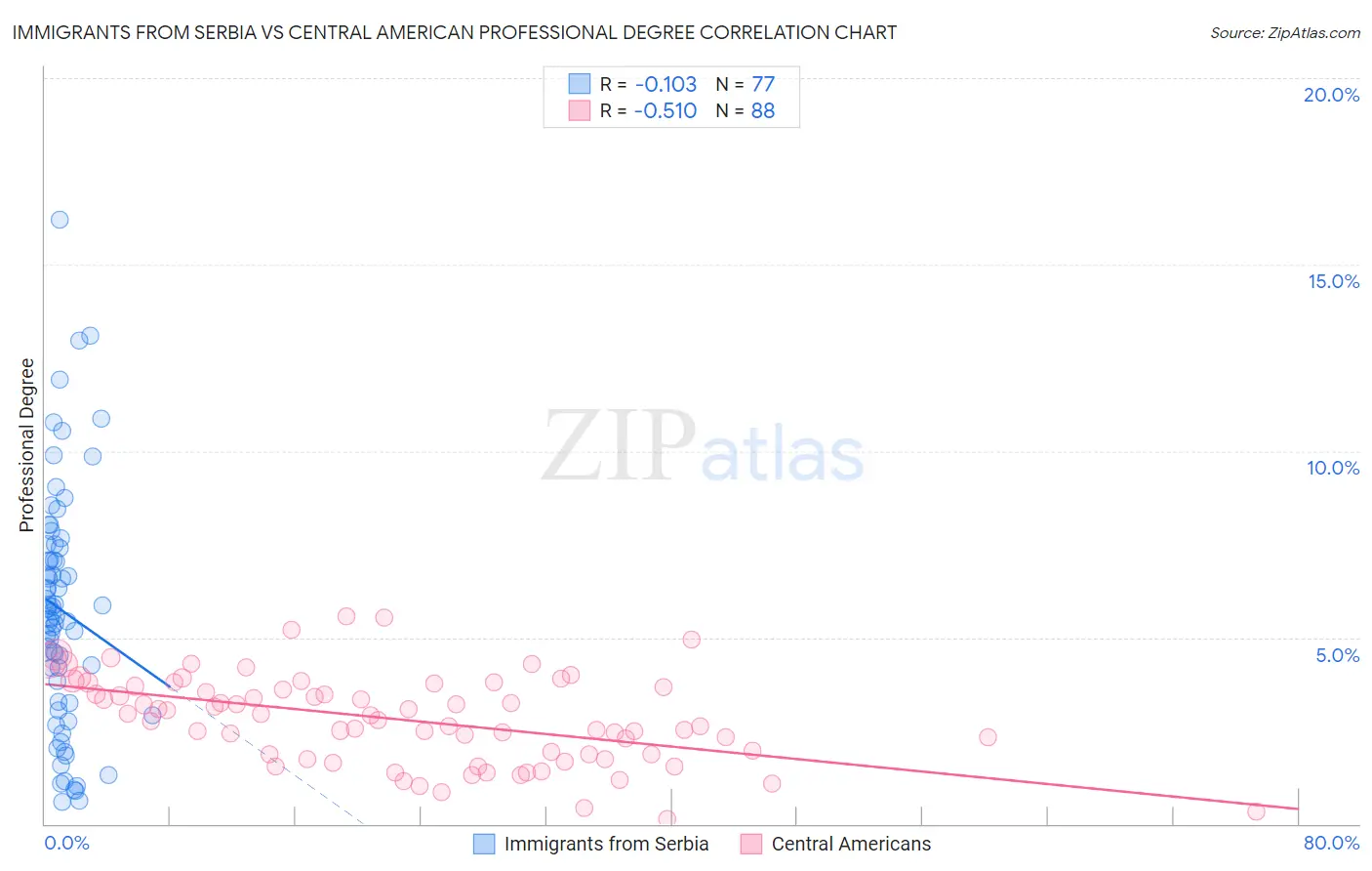 Immigrants from Serbia vs Central American Professional Degree