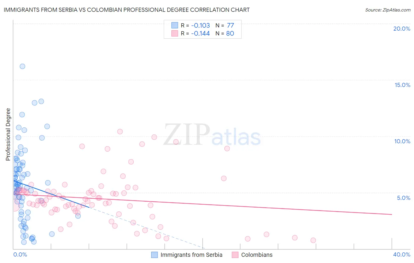 Immigrants from Serbia vs Colombian Professional Degree