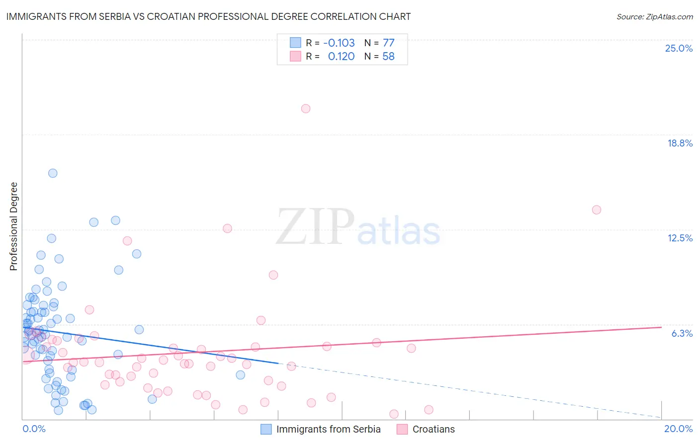 Immigrants from Serbia vs Croatian Professional Degree