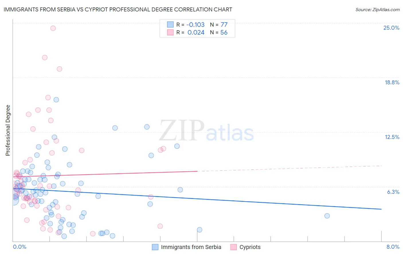 Immigrants from Serbia vs Cypriot Professional Degree