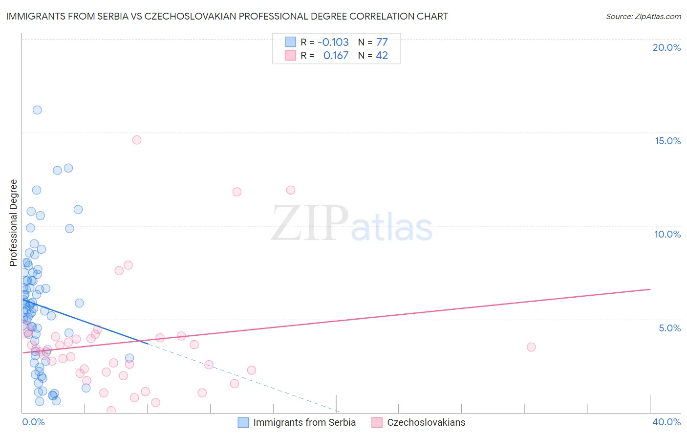 Immigrants from Serbia vs Czechoslovakian Professional Degree