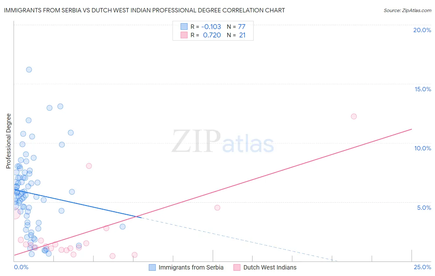 Immigrants from Serbia vs Dutch West Indian Professional Degree