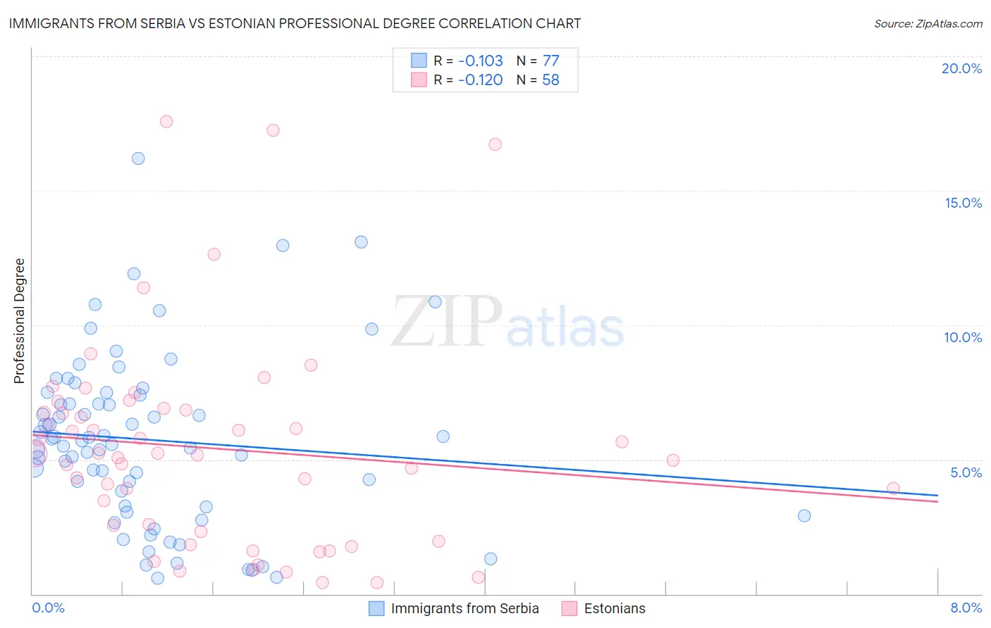 Immigrants from Serbia vs Estonian Professional Degree