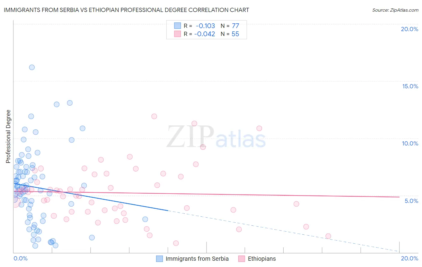 Immigrants from Serbia vs Ethiopian Professional Degree