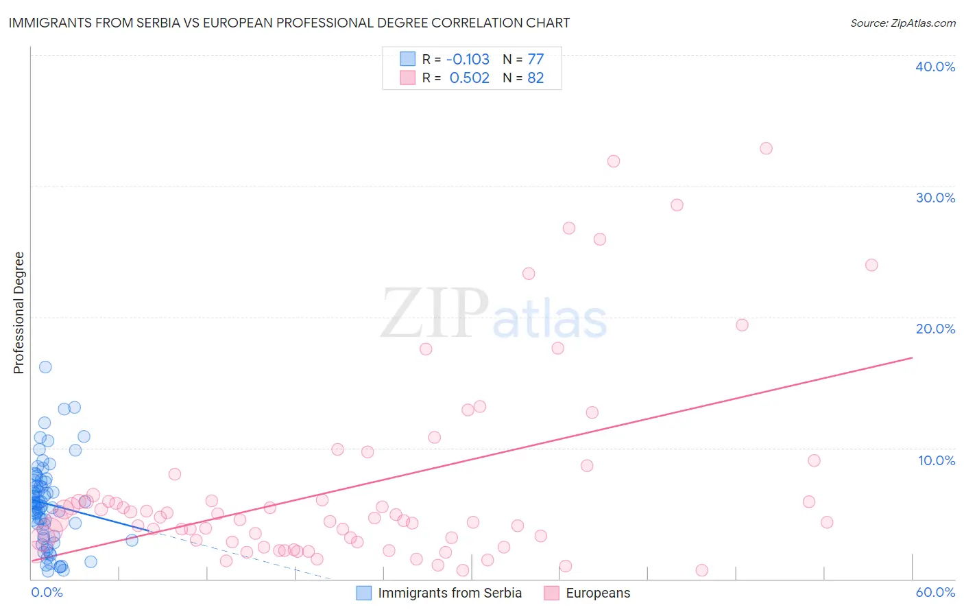 Immigrants from Serbia vs European Professional Degree