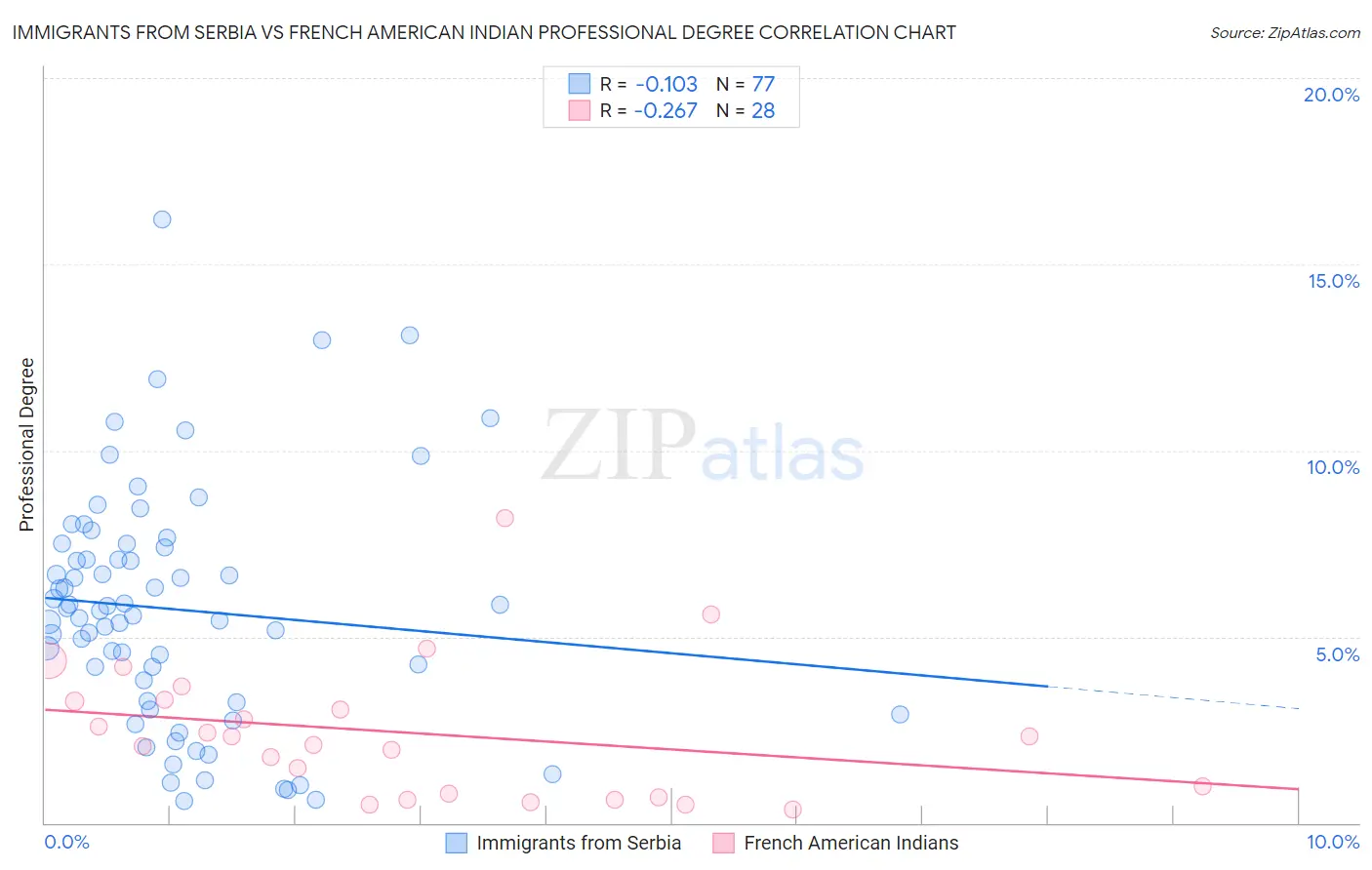 Immigrants from Serbia vs French American Indian Professional Degree