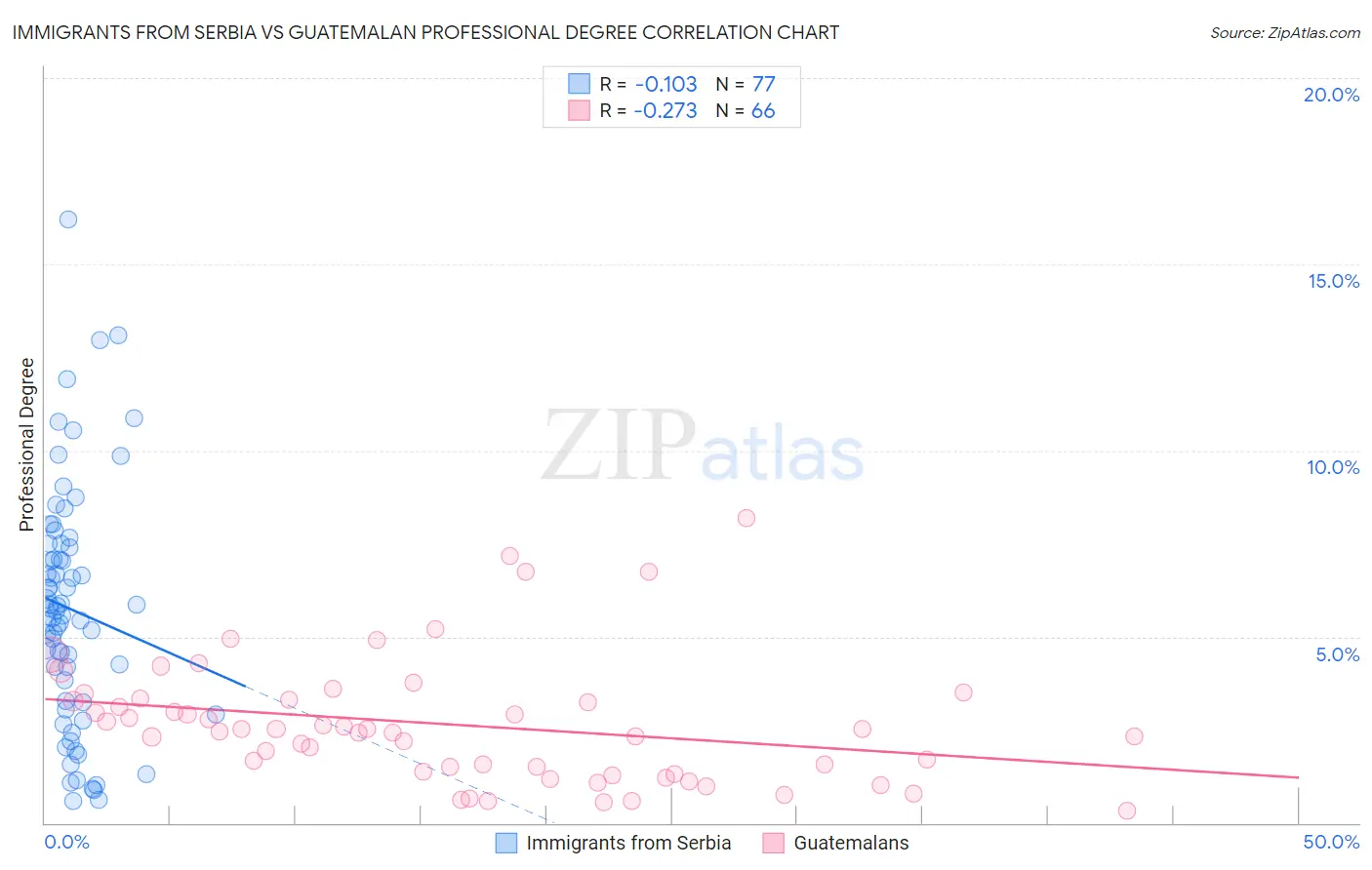 Immigrants from Serbia vs Guatemalan Professional Degree