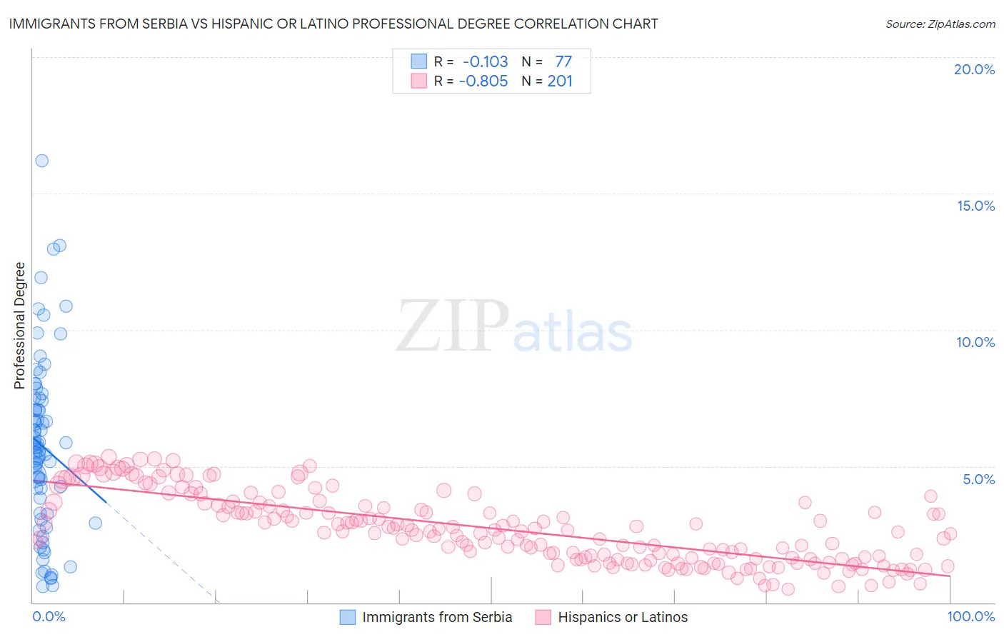 Immigrants from Serbia vs Hispanic or Latino Professional Degree