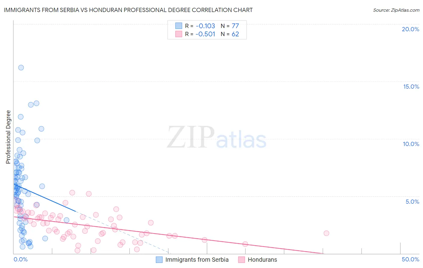 Immigrants from Serbia vs Honduran Professional Degree