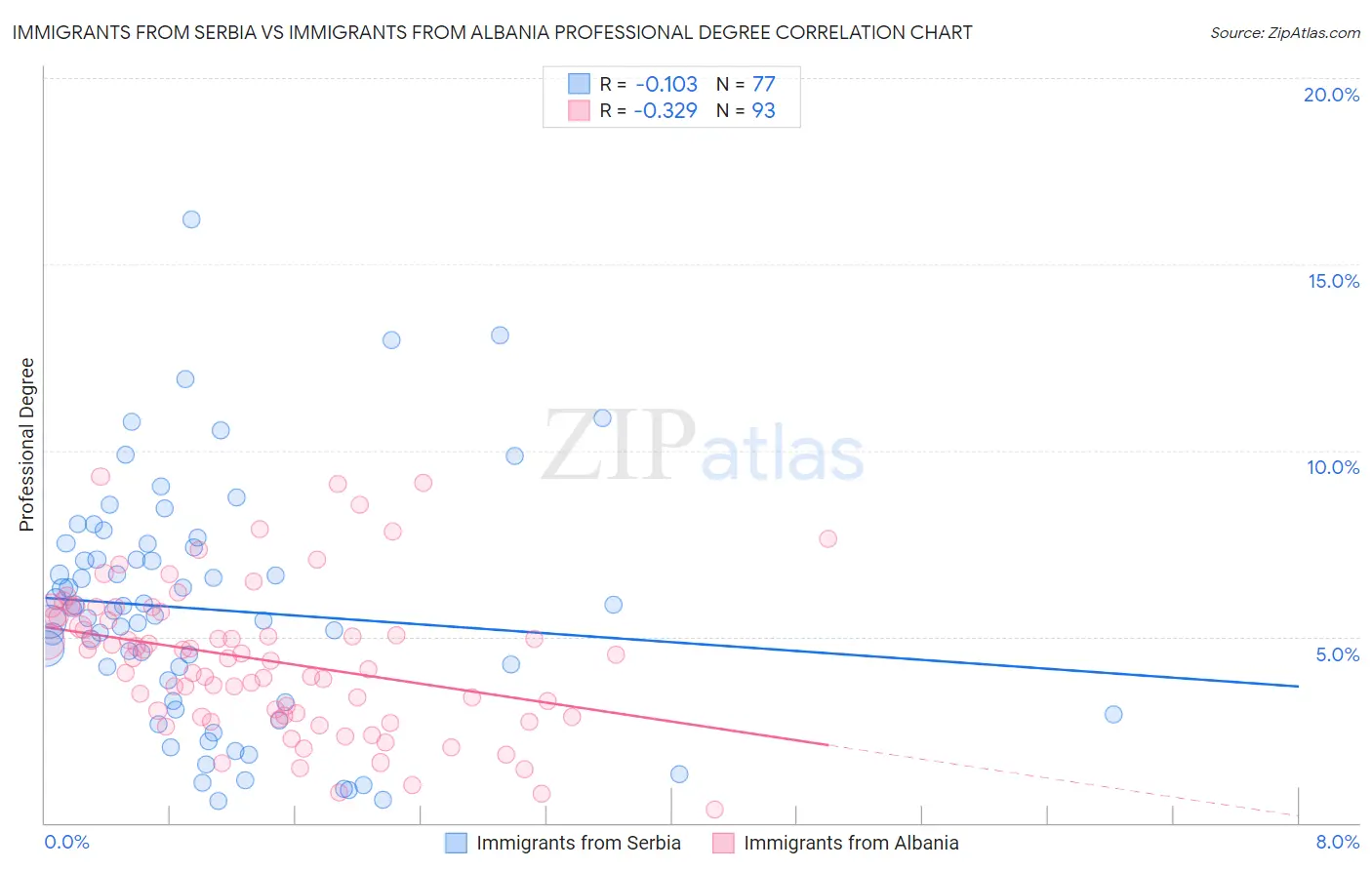 Immigrants from Serbia vs Immigrants from Albania Professional Degree