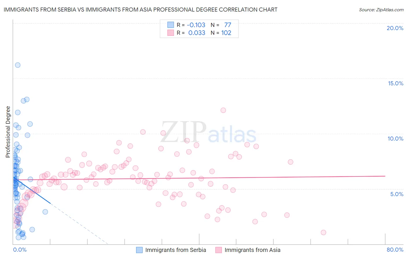 Immigrants from Serbia vs Immigrants from Asia Professional Degree