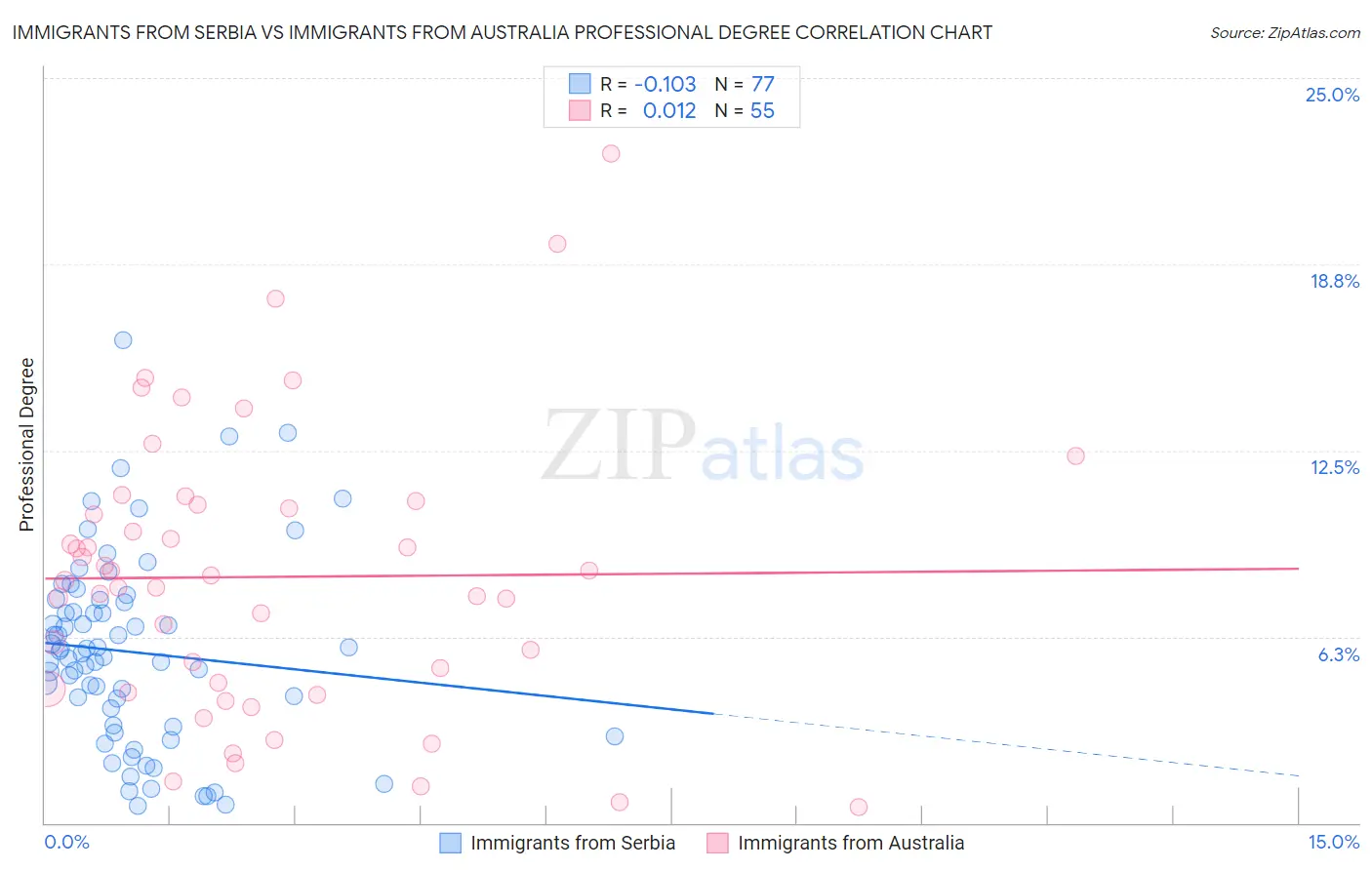Immigrants from Serbia vs Immigrants from Australia Professional Degree